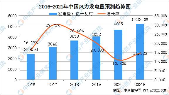 半岛体育app2021年中国风力发电行业市场规模及行业发展趋势分析(图1)