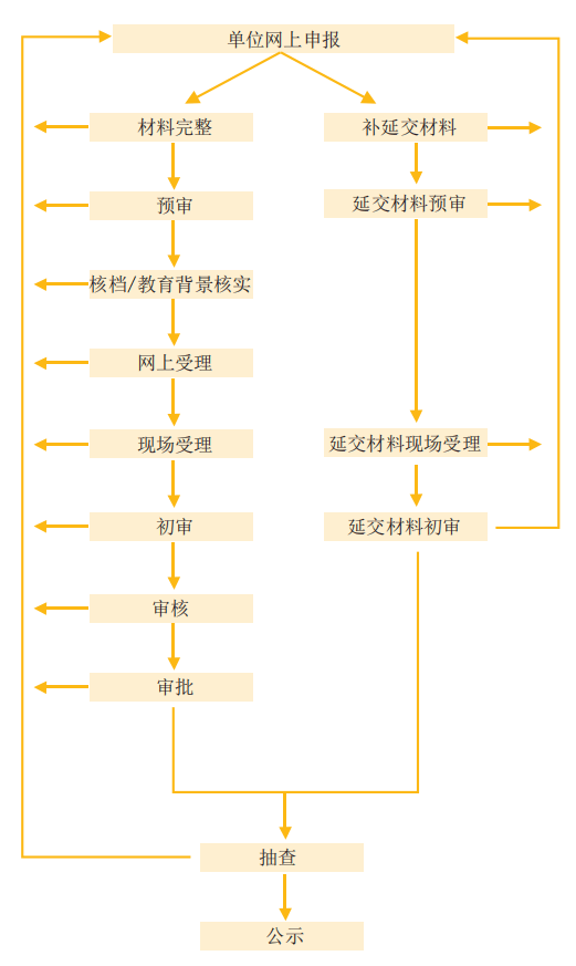 上海公安人口管理_张江新增六处身份证拍照点