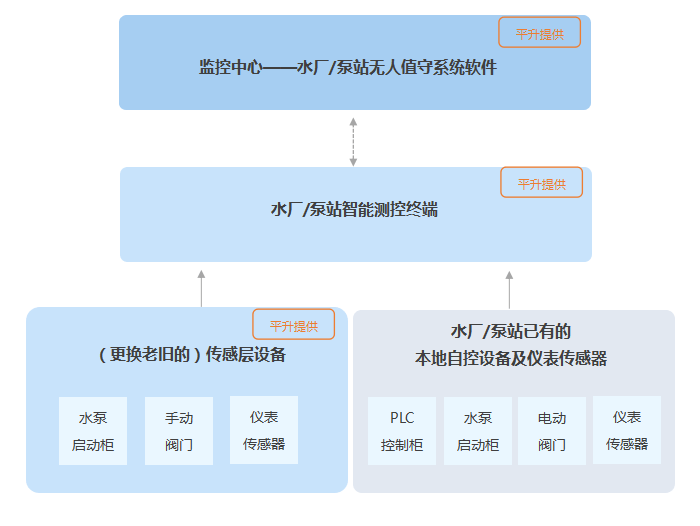 系统|智慧水厂一体化解决方案