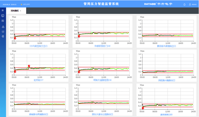 报表|管网压力智能控制系统、输水管网安全运行管理系统