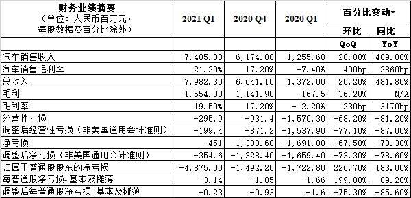 蔚來Q1財報解讀：毛利率首超20%、虧損大幅收窄、今年有望交付10萬輛 科技 第2張