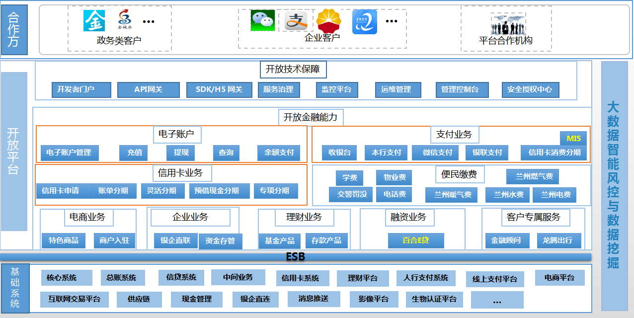 蘭州銀行:金融場景化開放平臺