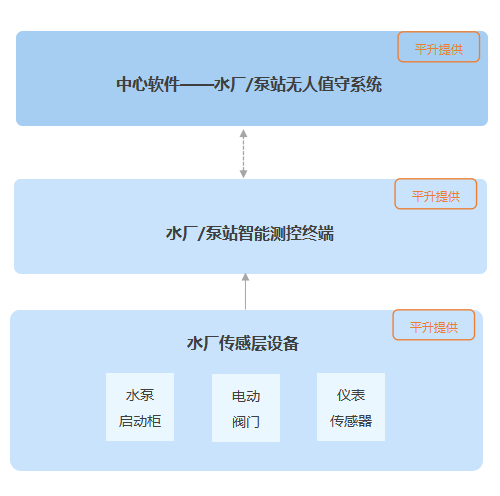 自动化|水厂自动化控制系统介绍