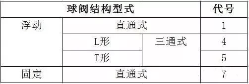 第三單元為連接形式代號,用阿拉伯數字表示:氣動或液動閥門,通常分常