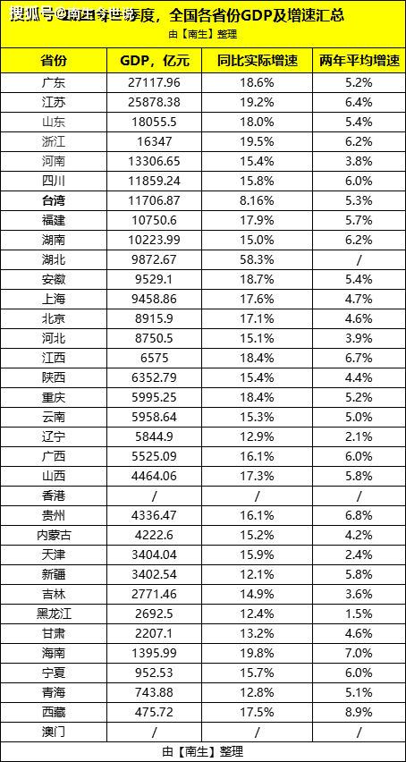 台湾区gdp_全国哪个省的人均GDP最高