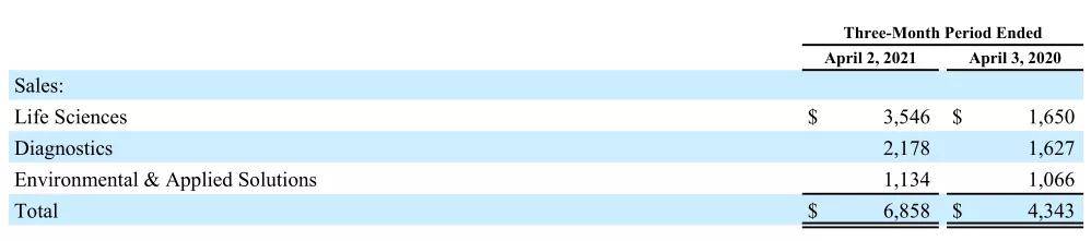 疫情|IVD四巨头2021Q1财报：雅培暴涨近120%，中国市场成全球引擎