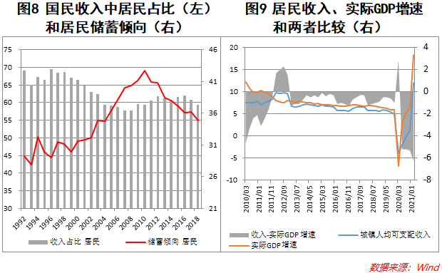 国民收入GDP占比(2)