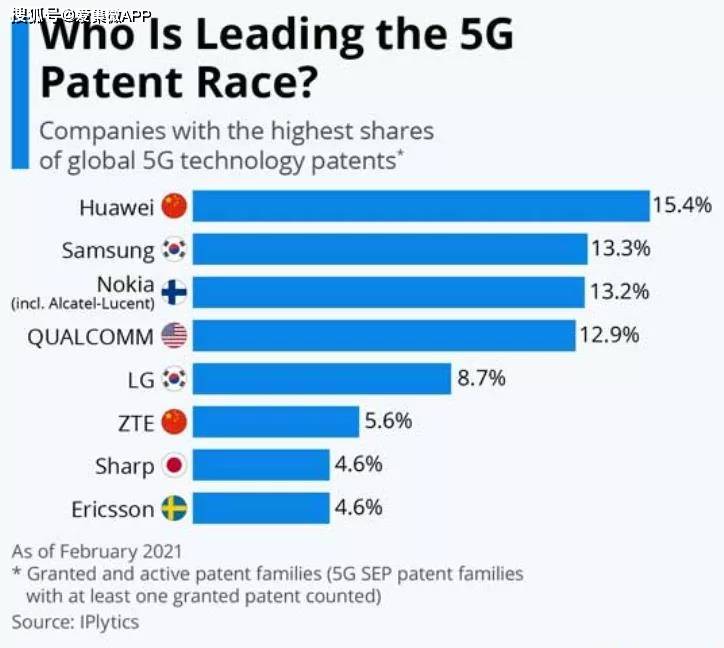 诺基亚宣布：5G专利排名第一