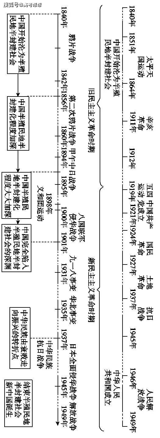 全面详细的高中历史必修课时间轴汇总强烈推荐