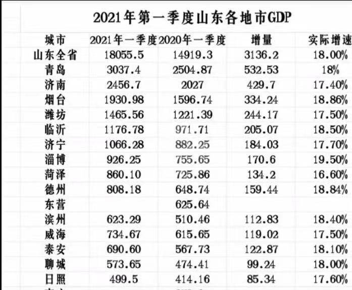 烟台gdp2021_青岛济南烟台2021年一季度财政收入,济南表现最佳 烟台低迷