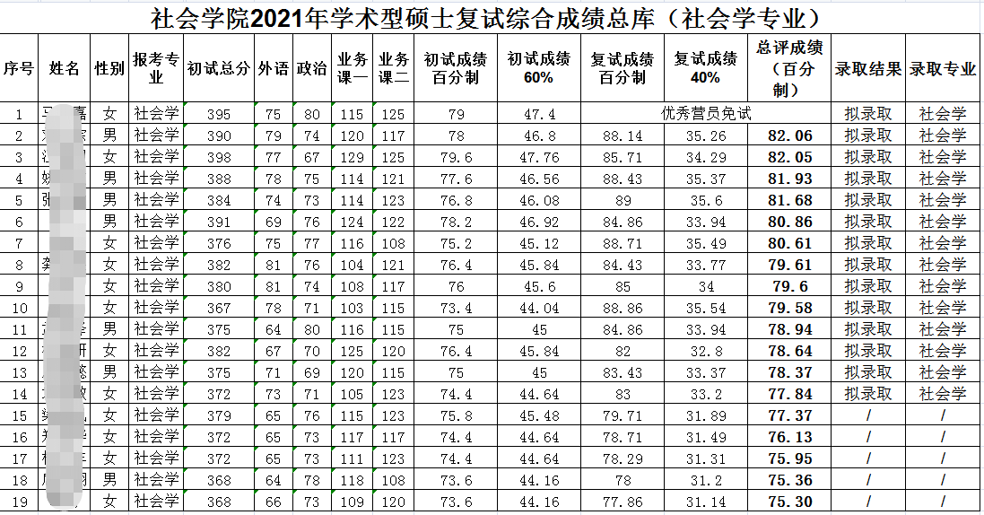 武汉大学社会学院2021年硕士研究生拟录取名单公示