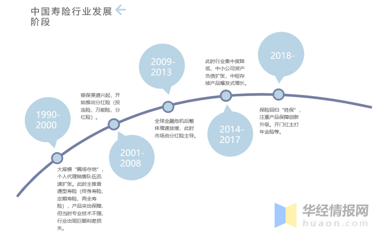 2020年寿险行业发展历程与现状研究长寿将带来保障需求的提升