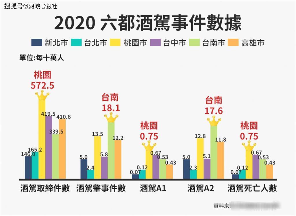 原创台湾"警政署"统计"六都"酒驾数据显示:问题已到刻不容缓地步