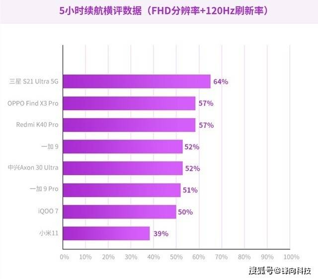八款骁龙888机型续航测试 三星s21 Ultra很惊喜 小米11有点差 Pro