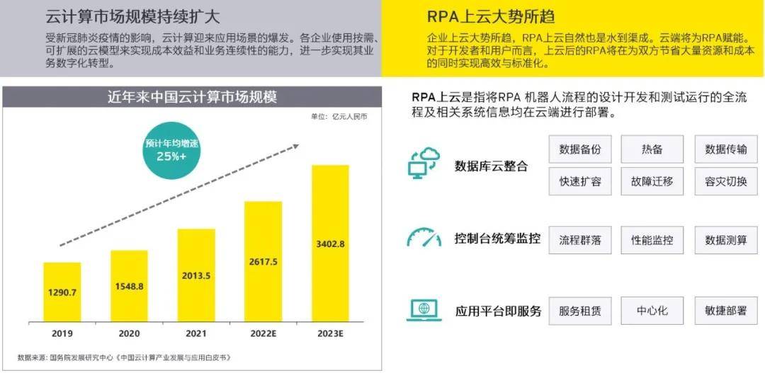 疫情|安永：智能自动化——疫情下RPA上云的挑战与应对