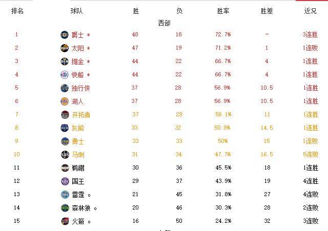 粥店排行榜_排行乱成一锅粥!西部前4都变,勇士跌出前8!快船跌第4,火箭垫底