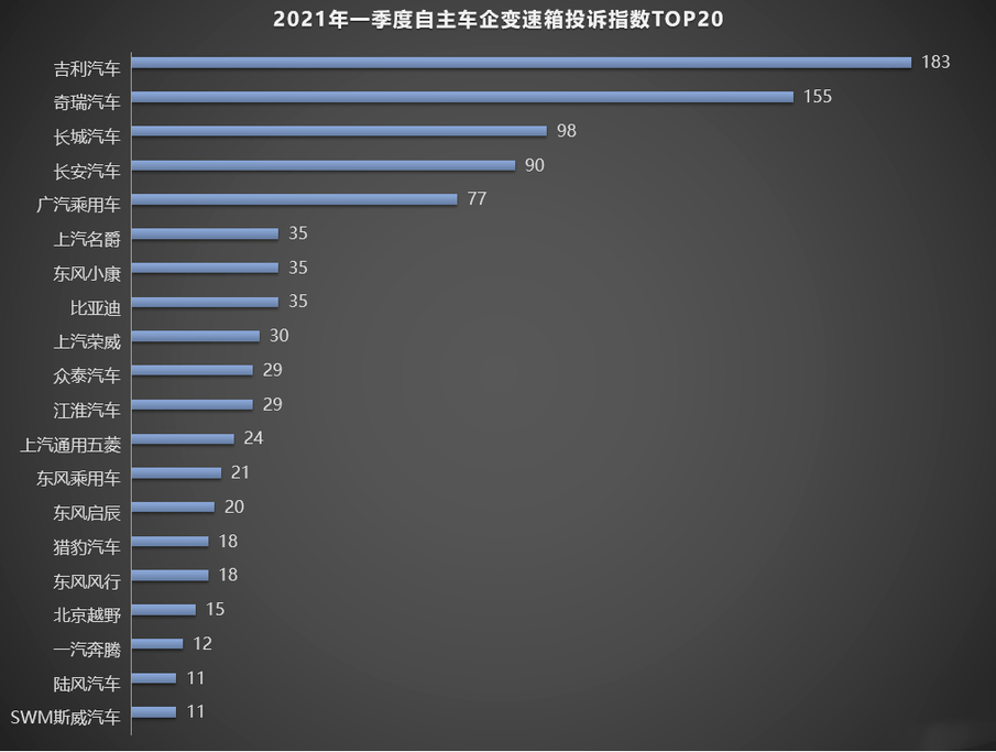 变速箱排行榜_2021年Q1变速箱投诉指数排行:自主车企篇