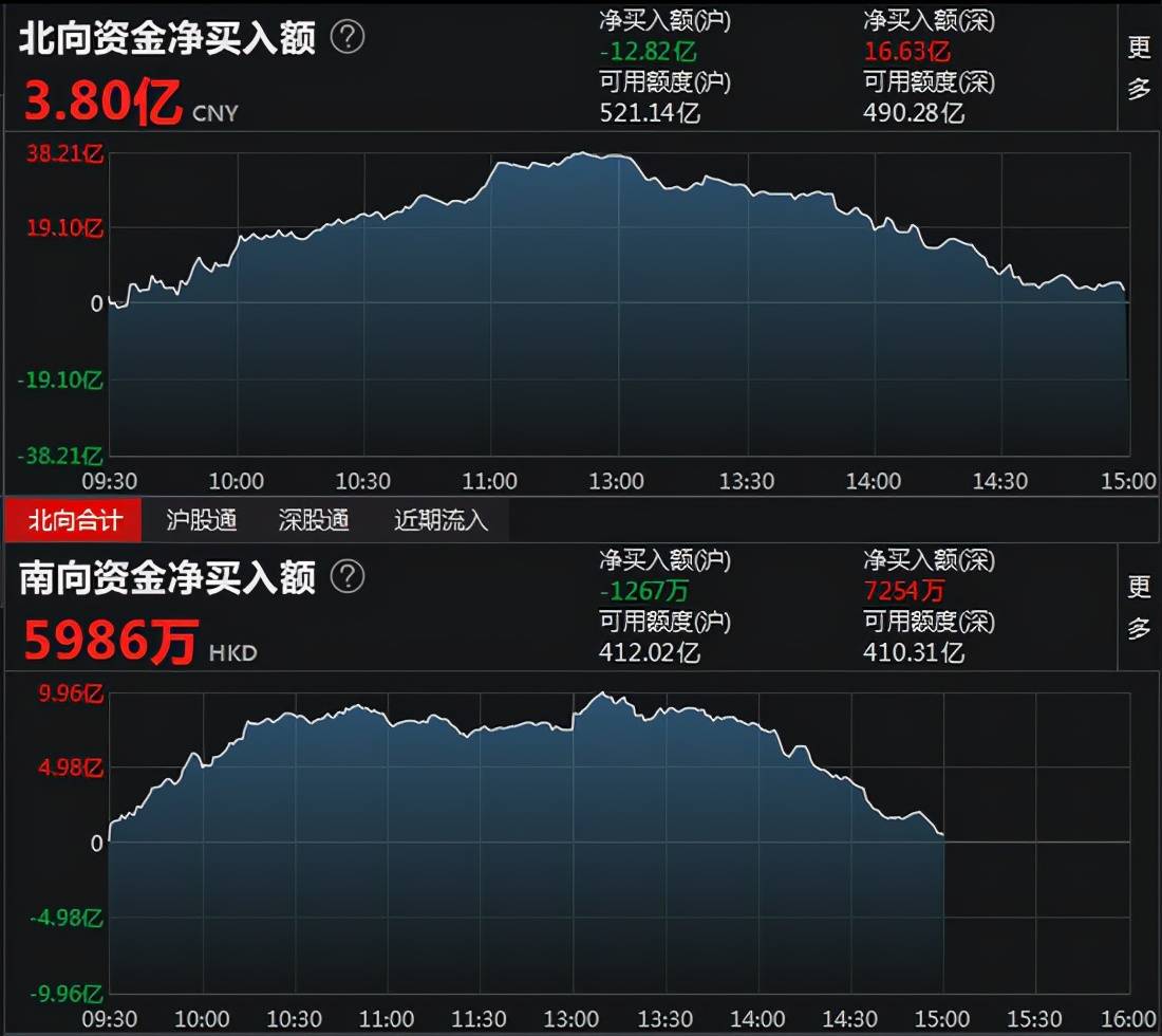 5月7日消息,截至沪深股市收盘,北向资金净买入3.