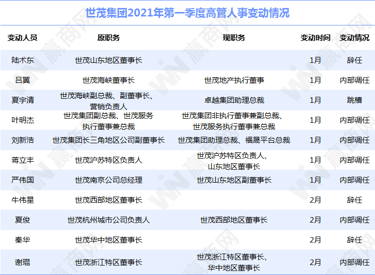 205名高管变动一季度商业地产圈人事大震动