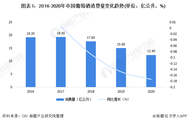 深度分析 市场持续低迷未来中国葡萄酒消费市场还能 回暖 吗 消费量