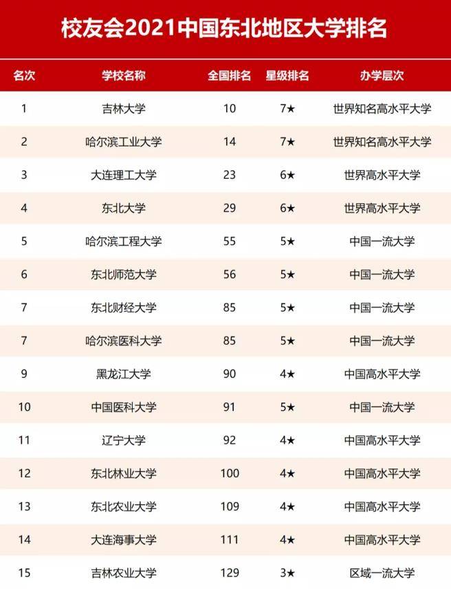 东北地区大学排名_东北大学宿舍条件排名