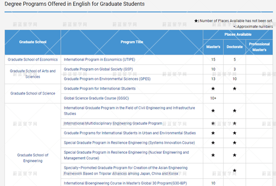 东京大学sgu项目申请要gre成绩吗 研究科