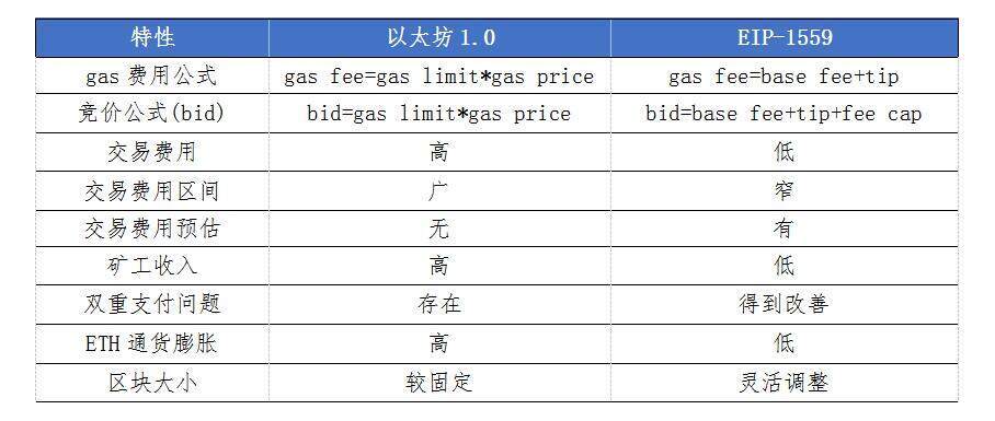区块|欧易OKEx：从经济学角度看待EIP-1559提案