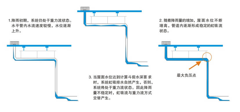 什么是雨污分流原理(3)