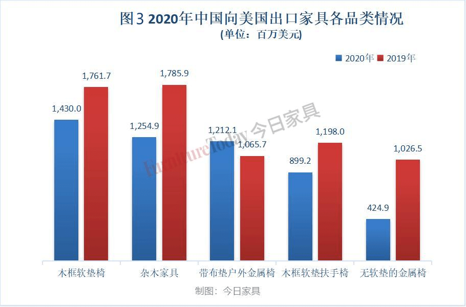 最新2020美國傢俱進出口數據出爐中國對美出口3年減半越南成最大贏家