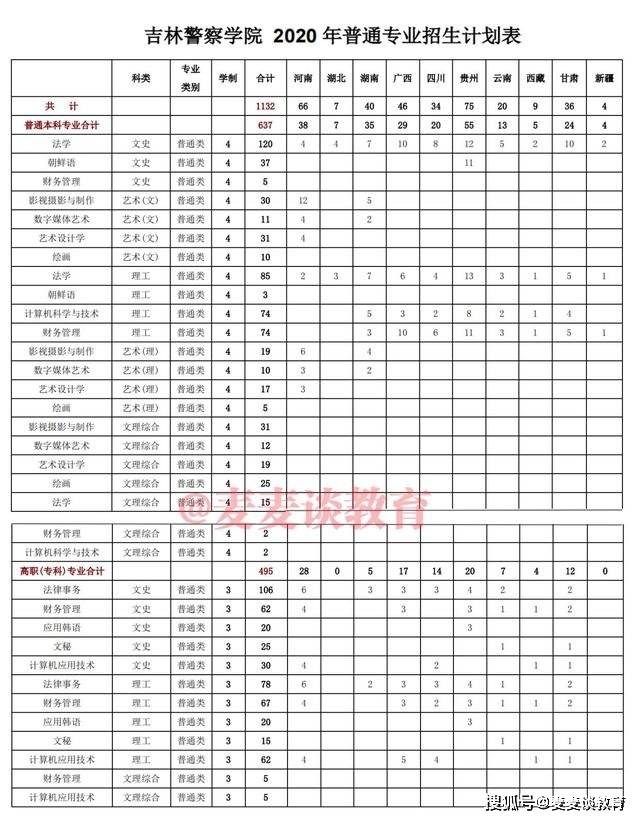原创吉林警察学院2020在各招生省市招生计划最低分数含艺术和专科