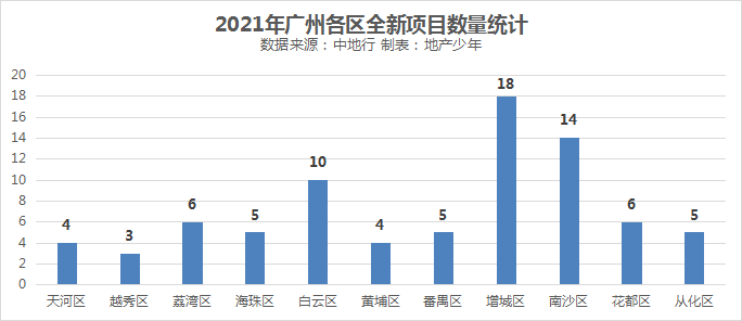 广州各区人口数量_广州市人口数量有多少(3)