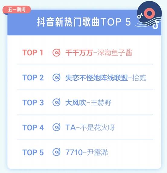 抖音发布五一数据报告,《大风吹》等复古歌曲最受喜爱