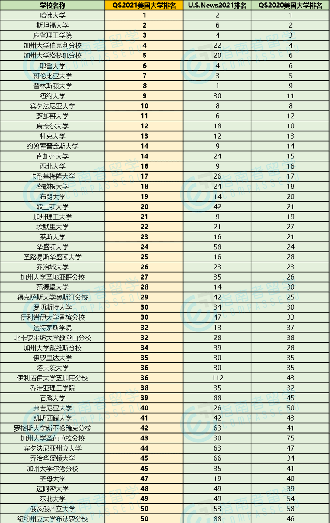 2020美国大学排名_美国大学排名(3)