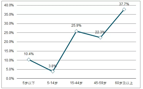 60后人口数量_中国人口总量或被高估 60后退休影响巨大 图(2)