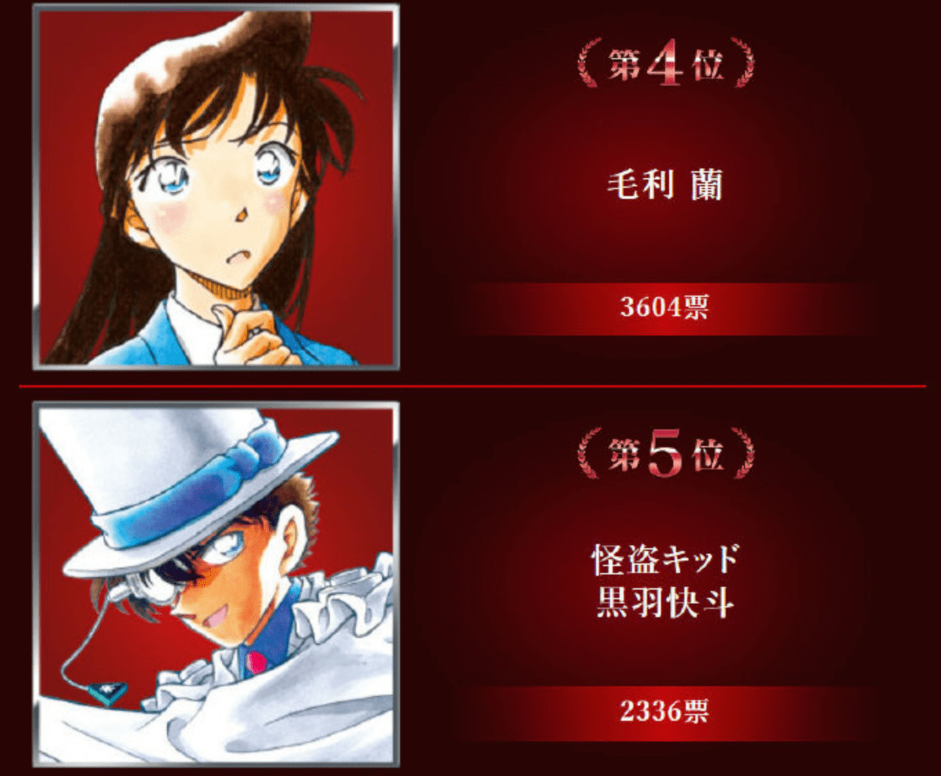 《绯色的子弹》投票结果出炉!柯南超过新一,赤井秀一成为男主角