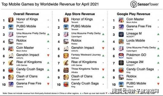 收入|4月全球手游收入榜：国产巨头稳居前二合砍31亿，原神被拖下神坛
