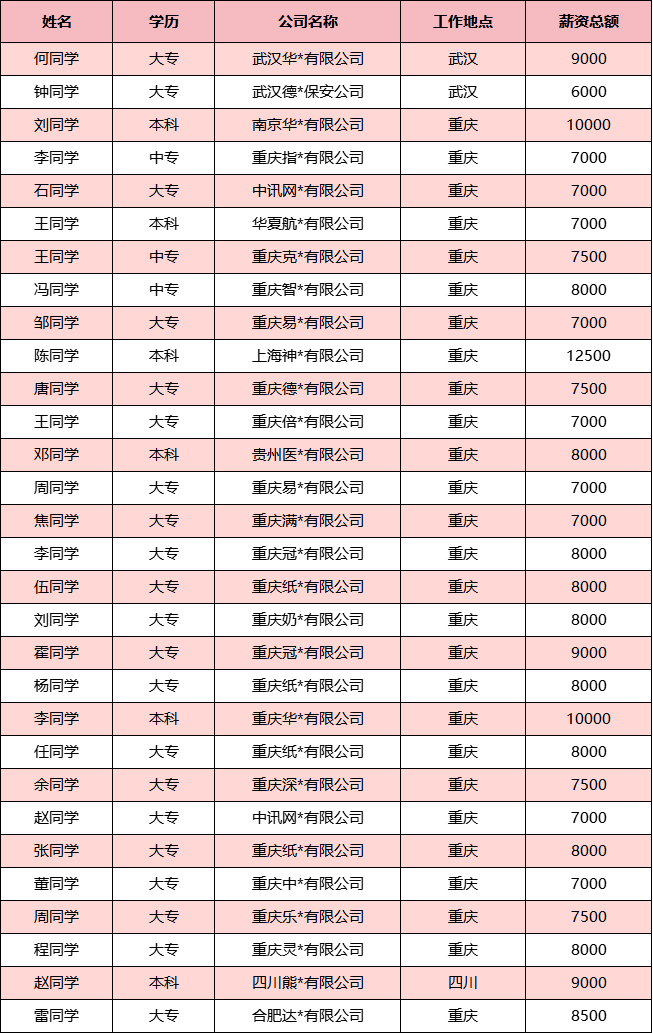 重庆源码时代0928前端班,最高薪资 12500,平均薪资 7966