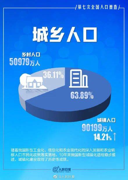 第七次全国人口普查主要数据看点_第七次全国人口普查主要数据看点,全国究竟(3)