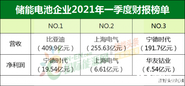 原創排行榜寧德比亞迪中天億緯等38家儲能公司1季度財報解讀