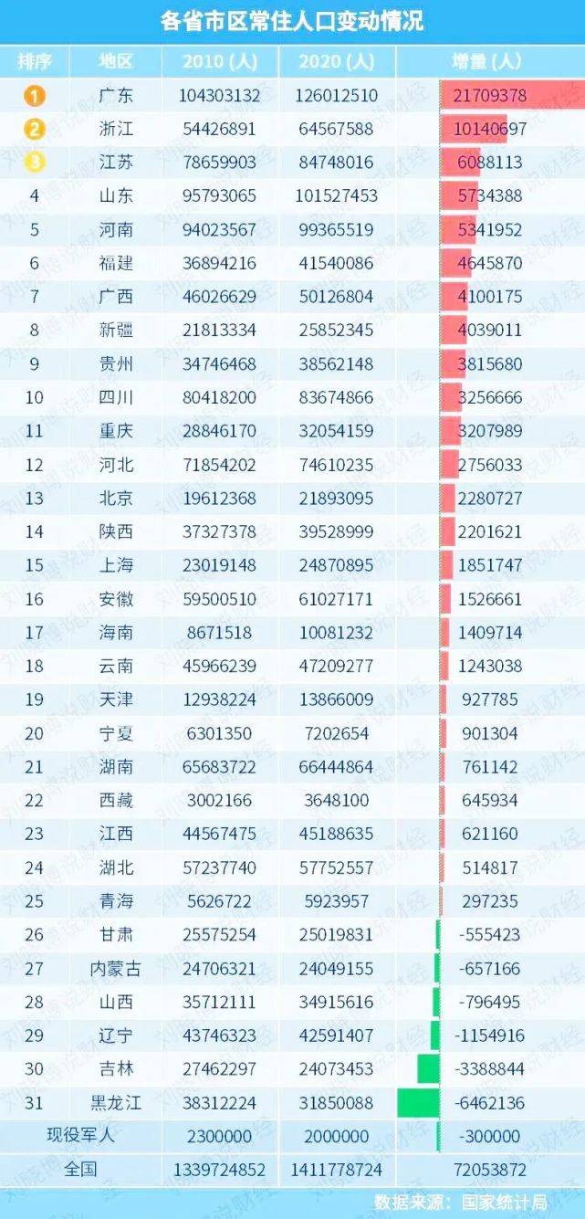 广州人口总数_哪些省份人口优势最明显 拿地买房不能不参考