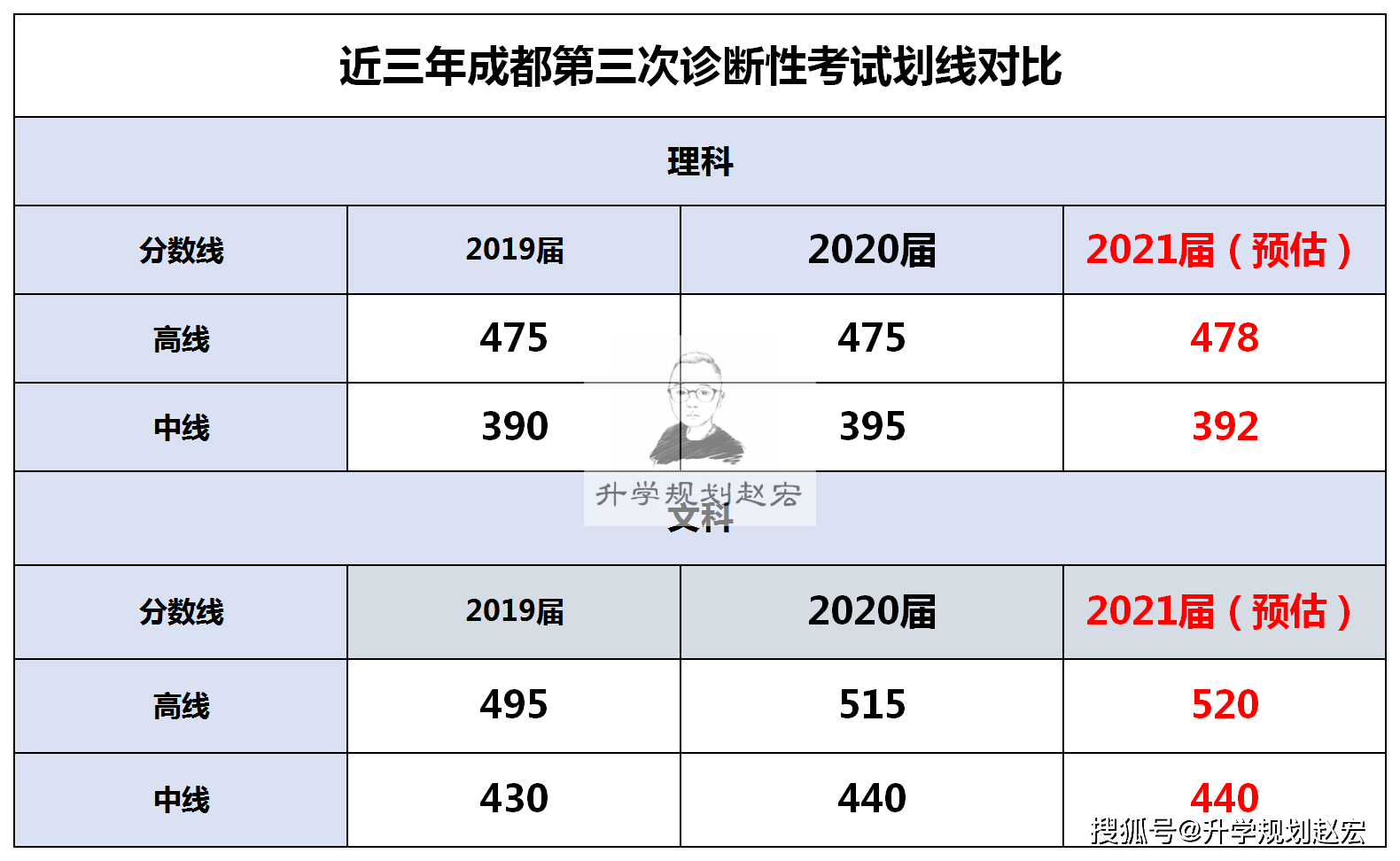 21届成都三诊预估划线 一本理478分 文5分 和高考分数接近 孩子