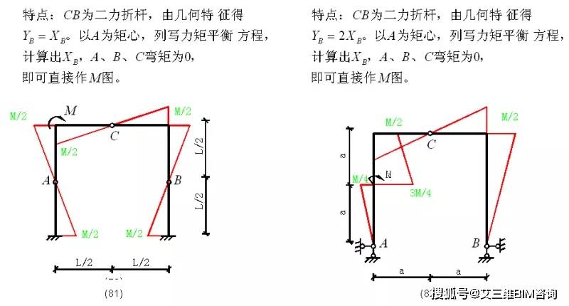 作为工程师你真的会判断这100种结构弯矩图么