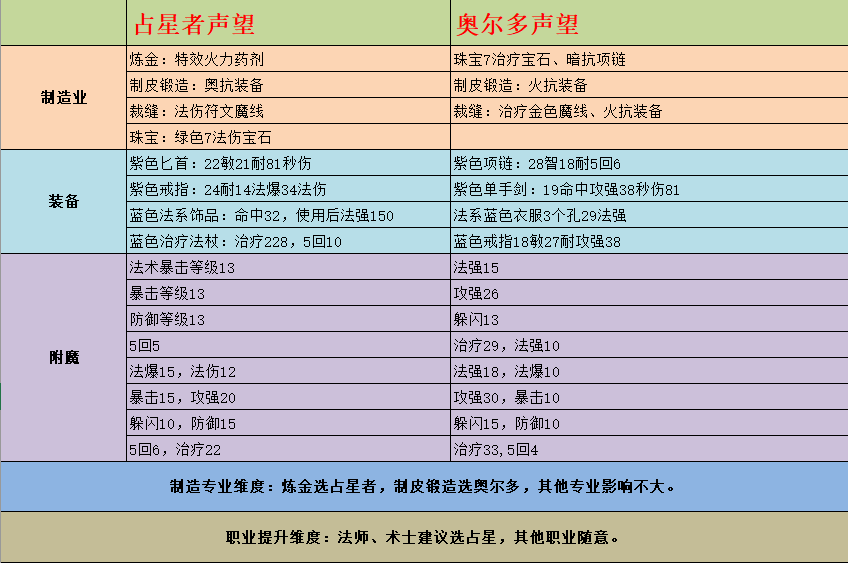 占星者声望到崇敬_占星者声望_占星者声望交材料