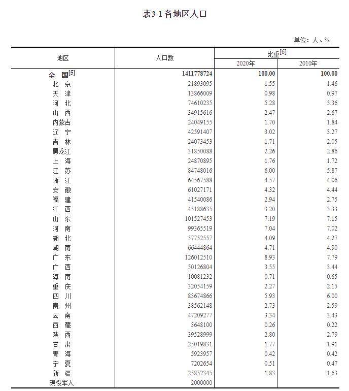 北京市有多少人口_北京人口2021总人数口是多少2021北京实际人口数(2)