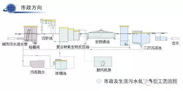 汙水廢水處理工藝流程圖及工藝大全