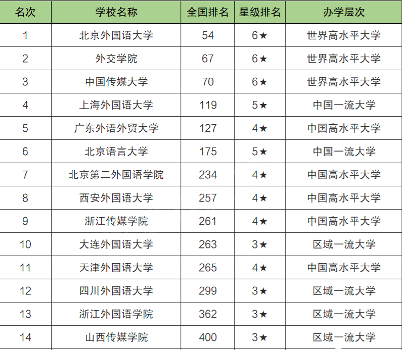 2021年中国八大外国语大学排名