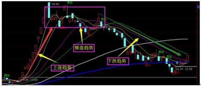 1,均線:把一定週期內的每天收盤價做簡單的算術平均,且繪製在k線圖中