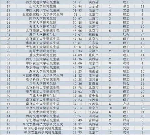研究生排行榜_我国“研究生院”排行榜,榜首不是清华北大,垫底985略显尴尬