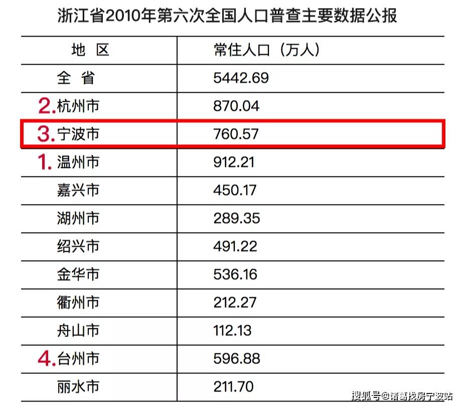 宁波人口统计_去年宁波全市出生43521人 人口出生率为7.12(2)