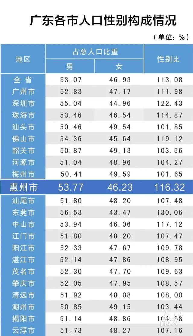 惠州2021常住人口_惠州人口排行榜